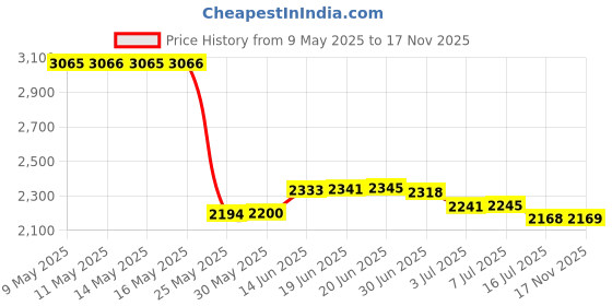 amazon.in Patelai 100 Pieces Braces Brush for Cleaner Interdental Brush Toothpick Dental Tooth Flossing Head Oral Dental Hygiene Flosser Toothpick Cleaners Tooth Cleaning Tool(Red,Suitable Size) Price History Graph from 9 May 2025 to 17 Nov 2025