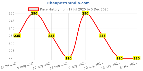 amazon.in Patel's Kitchen Portable Mini Sealing Machine, Handheld Packet Sealer for Food, Snacks, Chips, Fresh Storage, Plastic Bags Sealing Machine, 1 YEAR Warranty patel's kitchen Price History Graph from 17 Jul 2025 to 4 Dec 2025
