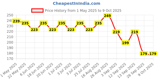 amazon.in patel's kitchen Rechargeable Electric Arc Lighter with Flexible Neck Type-C Charging Port with Cable ChargingLighter Lithium Battery Powered PlasmaLighter windproofLighter CigaretteLighter patel's kitchen Price History Graph from 1 May 2025 to 8 Oct 2025