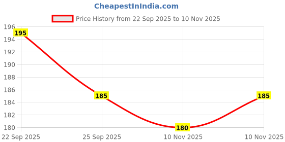 amazon.in Patel's Kitchen Reusable Glass Coffee Sipper Mugs with Lid & Straw Pack of 1, 400ml Multipurpose Drinking Glasses Tumbler with Leather Sleeve Cup for Juice Smoothies Iced Tea Home & Travel Price History Graph from 22 Sep 2025 to 10 Nov 2025