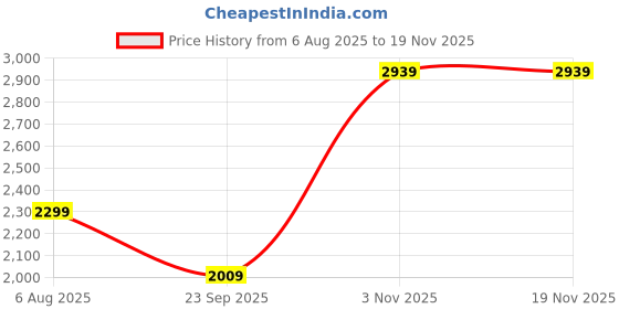 amazon.in london rag Patent Faux Leather Pump Sandals london rag Price History Graph from 6 Aug 2025 to 18 Nov 2025