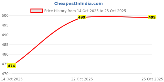 amazon.in aviva style Patent Leather Ballet Flats, Square Toe Bow Design, Maroon Colour, Casual Comfort aviva style Price History Graph from 14 Oct 2025 to 25 Oct 2025