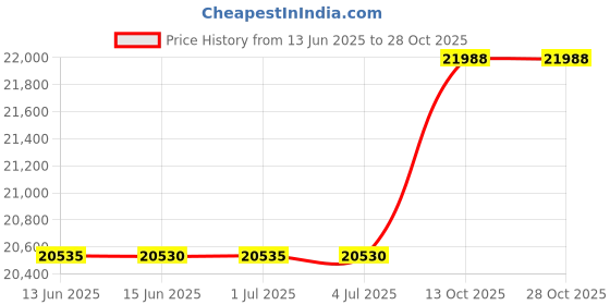 amazon.in shemee Patent Leather Chunky Mid Heels Wingtip Oxfords Lug Sole Brogues Platform Saddle Shoes for Women shemee Price History Graph from 13 Jun 2025 to 27 Oct 2025