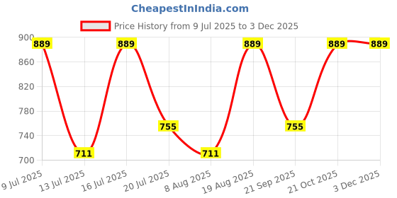 amazon.in hikbi Patent Leather Ethnic Jutti for Men hikbi Price History Graph from 9 Jul 2025 to 2 Dec 2025
