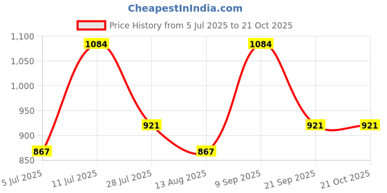 amazon.in hikbi Patent Leather Ethnic Jutti/Juti/Nagra for Men's hikbi Price History Graph from 5 Jul 2025 to 20 Oct 2025