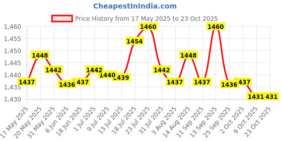 amazon.in bnf Patent Leather Jumpsuit Lingerie Leotard M | Clothing Shoes & Accessories | Mens Clothing | Underwear | 1 Piece Patent Leather Bodysuit Black bnf Price History Graph from 17 May 2025 to 23 Oct 2025