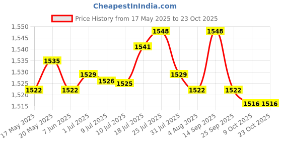 amazon.in bnf Patent Leather Jumpsuit Lingerie Leotard XXL | Clothing Shoes & Accessories | Mens Clothing | Underwear | 1 Piece Patent Leather Bodysuit Black bnf Price History Graph from 17 May 2025 to 23 Oct 2025