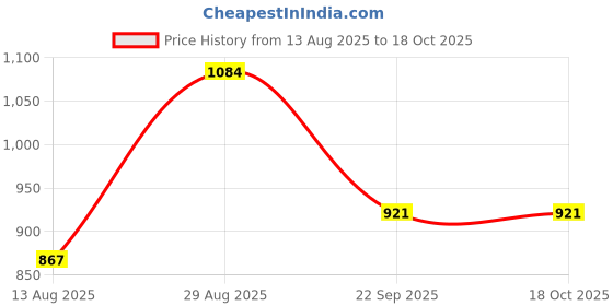 amazon.in hikbi Patent Leather/Peshawari Shoes/Ethnic Jutti for Men hikbi Price History Graph from 13 Aug 2025 to 18 Oct 2025