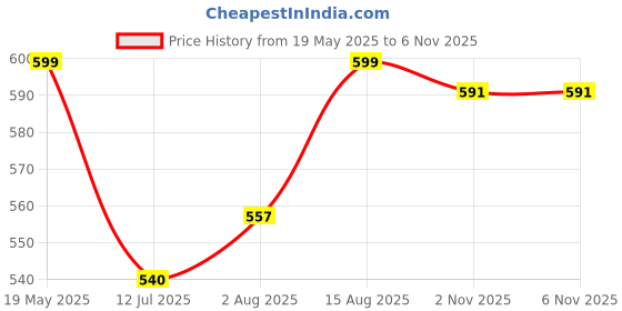 amazon.in shoetopia Patent Multi Cross Strap Block Heeled Sandals for Women & Girls shoetopia Price History Graph from 19 May 2025 to 6 Nov 2025