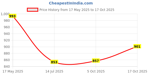 amazon.in fastrack Patent Party Tote Bag for Women, Girls and Ladies | Spacious Tote Bag with Button Closure fastrack Price History Graph from 17 May 2025 to 17 Oct 2025