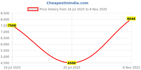 amazon.in paterr 2 Pcs Diaper Bag Tote for Women Multifunction Multisize Maternity Bag Quilted Cotton Cute Diaper Bag paterr Price History Graph from 16 Jul 2025 to 8 Nov 2025