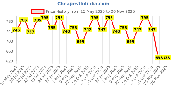 amazon.in PATHAK Foot Rest Stand Compatible for Ather 450X, 450S | Ather Rizta Accessories Made of Heavy Duty Iron Rod Flat Handle, Scooter Footrest Stand (Rear Left | Black) pathak Price History Graph from 15 May 2025 to 26 Nov 2025