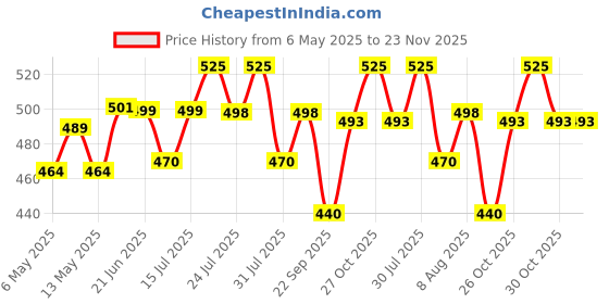 amazon.in Pathak Footrest Stand Compatible for Ola S1x Footrest for Electric scooter, Ola Foot Rest (Rear Left | Black) Made of Heavy Duty Iron Rod Flat Handle | Ola S1 Pro Gen 2 Accessories pathak Price History Graph from 6 May 2025 to 23 Nov 2025