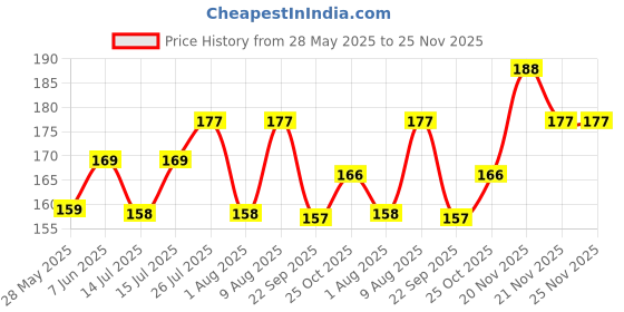 amazon.in PATHAK Pillion Holder Hook Compatible for Royal Enfield Classic 350, Bullet 350 Accessories All, Hunter, Meteor, Thunderbird – Heavy-Duty Universal Bike Accessories, Black Price History Graph from 28 May 2025 to 25 Nov 2025