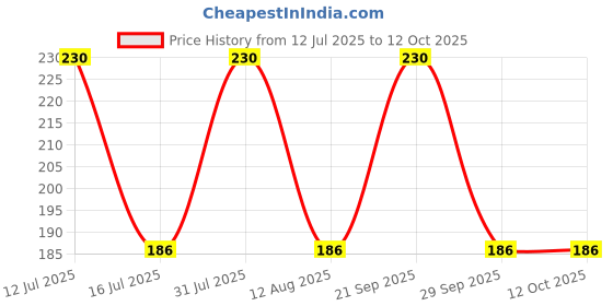 amazon.in eymen i PATHAN SHAH RUKH KHAN Inspired UV Protected Unisex Sunglasses | Hexagonal Design SRK PATHAN Eyewear (Silver-Black) eymen i Price History Graph from 12 Jul 2025 to 12 Oct 2025