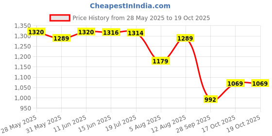 amazon.in be active Pathani Salwar Kurta Set Cotton, Solid Pattern for Wedding, Festivals, Full Sleeves High Neck be active Price History Graph from 28 May 2025 to 19 Oct 2025