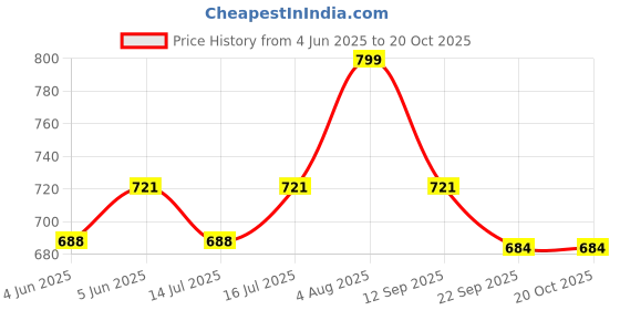 amazon.in trustous � PATHANI SUIT COTTON FOR MENS (KURTA + PYJAMA ) trustous Price History Graph from 4 Jun 2025 to 19 Oct 2025