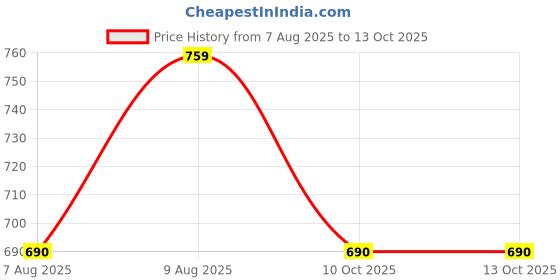 amazon.in trustous � PATHANI SUIT COTTON FOR MENS (KURTA + PYJAMA ) trustous Price History Graph from 7 Aug 2025 to 13 Oct 2025