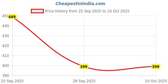 amazon.in Patharchatadi Stonecracker Juice 1Ltr Price History Graph from 25 Sep 2025 to 9 Oct 2025