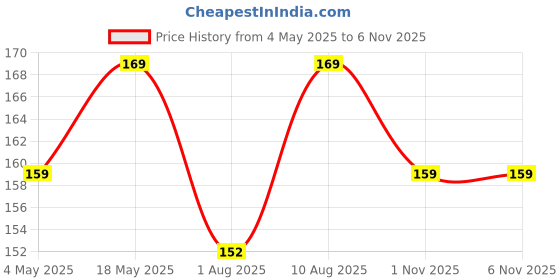 amazon.in Patharchatta Plant - Live Bryophyllum | Air Purifying Indoor Plant | Low Maintenance | Succulent with Medicinal Benefits | Plant with 4 Inches Pot Price History Graph from 4 May 2025 to 4 Nov 2025