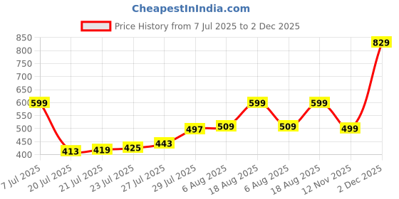 amazon.in Pathavi 10FT X 9FT 120 GSM Tarpaulin Tharpai Tadpatri Thadika Tirpal, Extra Strong, Reinforced Eyelets, UV Resistant, 100% Waterproof Virgin (Color - Blue, Pack of 1) Price History Graph from 7 Jul 2025 to 2 Dec 2025