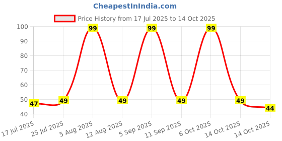 amazon.in Pathavi Bathroom Soap Dish, Decorative Design with Drainage Holes, Blue, Set of 1 Price History Graph from 17 Jul 2025 to 14 Oct 2025