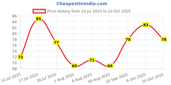amazon.in Pathavi Bathroom Soap Dish, Decorative Design with Drainage Holes, White and Black, Set of 2 Price History Graph from 14 Jul 2025 to 10 Oct 2025