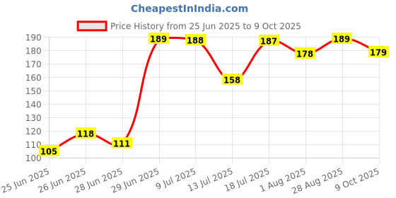 amazon.in Pathavi Bathroom Wall Shelf Price History Graph from 25 Jun 2025 to 9 Oct 2025