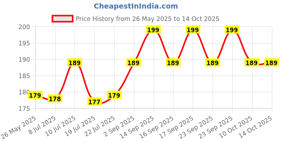 amazon.in Pathavi Bathroom Wall Shelf Metal Price History Graph from 26 May 2025 to 13 Oct 2025