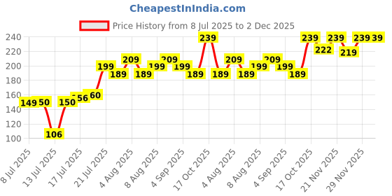 amazon.in Pathavi Creative Bathroom Wall Shelf with Decorative Figurine Holders Price History Graph from 8 Jul 2025 to 2 Dec 2025