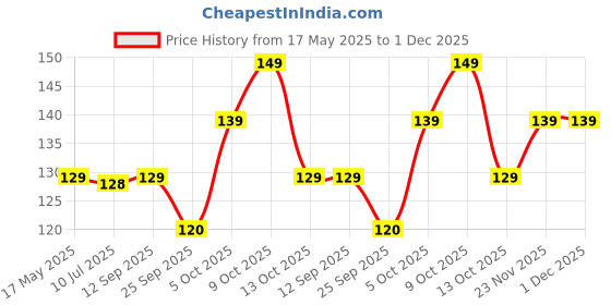 amazon.in Pathavi Wall-Mounted Soap Dispenser (White or Black - Pack of 1) Price History Graph from 17 May 2025 to 1 Dec 2025