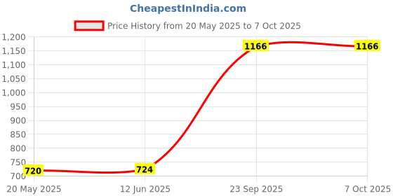 amazon.in Pathiri Chapati Maker Press Machine | Iron Roti, Poori, Papad, Maker | Non-Stick Stainless Steel Press for Roti, Chapati & Parathas Multipurpose Iron Chapati Maker Price History Graph from 20 May 2025 to 7 Oct 2025