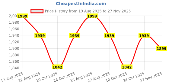 amazon.in PATHOS INDIA A4 Metal Portable Brochure Folding Zigzag Catalogue/Magazine/Leaflet/Literature Stand Rack Magazine Holder (5 RACK BLACK), Free Standing, Folding Price History Graph from 13 Aug 2025 to 27 Nov 2025