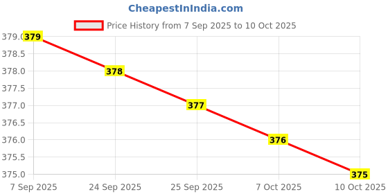 amazon.in Pathri Nashak Syrup(200ml) & Capsules(20cap.) | Ayurvedic Medicine Price History Graph from 7 Sep 2025 to 10 Oct 2025