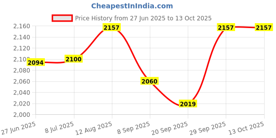amazon.in PATIFIX self Adhesive Decorative/Protective Film for Shelf, Drawer or Flat Surface, Brown Price History Graph from 27 Jun 2025 to 13 Oct 2025