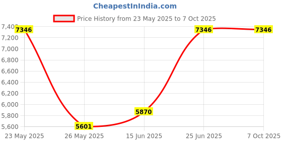 amazon.in PATIKIL 10Pcs 6cm Qualitative Filter Paper Roll, Fast Speed DIY Laboratory Filter Paper Chemical Industrial Oil Testing Funnel Filter Paper Price History Graph from 23 May 2025 to 7 Oct 2025