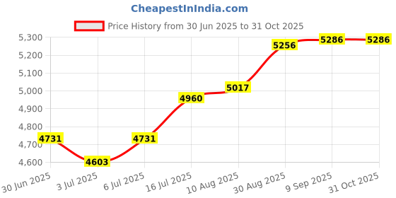 amazon.in PATIKIL 2" Tall Candle Covers Sleeves, 10Pcs Metal E12 Chandelier Socket Sleeves with Insulation Heat Shrinkable Flame Retardant Tube Bulb Light Base Holder for Lamps, Red Bronze Price History Graph from 30 Jun 2025 to 30 Oct 2025