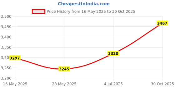 amazon.in PATIKIL 20mm LED Lens 15 Degree with Plastic Holder, 8 Set Acrylic Optical Lenses for 1W 3W High Power LED Light, Black/Transparent Price History Graph from 16 May 2025 to 30 Oct 2025