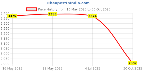 amazon.in PATIKIL 20mm LED Lens 45 Degree with Plastic Holder, 8 Set Acrylic Optical Lenses for 1W 3W High Power LED Light, Black/Transparent Price History Graph from 16 May 2025 to 30 Oct 2025
