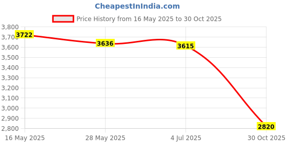 amazon.in PATIKIL 20mm LED Lens 60 Degree with Plastic Holder, 8 Set Acrylic Optical Lenses for 1W 3W High Power LED Light, Black/Transparent Price History Graph from 16 May 2025 to 30 Oct 2025