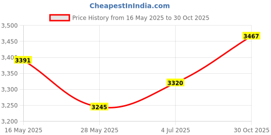 amazon.in PATIKIL 20mm LED Lens 8 Degree with Plastic Holder, 8 Set Acrylic Optical Lenses for 1W 3W High Power LED Light, Black/Transparent Price History Graph from 16 May 2025 to 30 Oct 2025