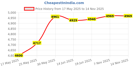amazon.in PATIKIL 20x2.5ft Badminton Net, Badminton Court Netting Replacement 0.71x0.71 Mesh with Box for Outdoor Indoor Beach Backyard, Black Price History Graph from 17 May 2025 to 14 Nov 2025