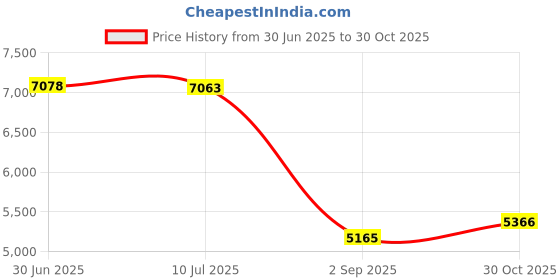 amazon.in PATIKIL 20x2.5ft Badminton Net, Badminton Court Netting Replacement 0.71x0.71 Mesh with Nylon Rope for Outdoor Indoor Beach Backyard, Red Price History Graph from 30 Jun 2025 to 30 Oct 2025