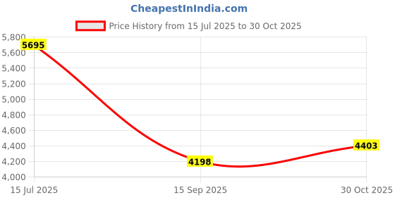amazon.in PATIKIL 20x2.5ft Badminton Net, Badminton Court Netting Replacement 0.98x0.98 Mesh with Nylon Rope for Outdoor Indoor Beach Backyard, Red Price History Graph from 15 Jul 2025 to 30 Oct 2025