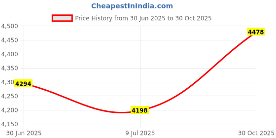amazon.in PATIKIL 20x2.5ft Badminton Net, Badminton Court Netting Replacement for Outdoor Indoor Beach Backyard, Green Price History Graph from 30 Jun 2025 to 30 Oct 2025
