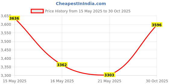 amazon.in PATIKIL 4 Inch Diameter Felt Lamp Base, Pack of 10, 2 mm Thick, Round, Soft, Self-Adhesive, Non-Slip, Scratch-Resistant Felt Pad for Lamps, Furniture, Price History Graph from 15 May 2025 to 30 Oct 2025