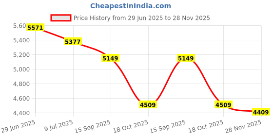 amazon.in PATIKIL 6061 T651 Aluminum Sheet Metal 6" x 6" x 13/64(0.2") Thickness, 2 Pcs Flat Plain Aluminum Plate Covered Stock with Protective Film, Heat Rectangle for Industrial, Crafting and DIY Price History Graph from 29 Jun 2025 to 28 Nov 2025