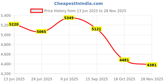 amazon.in PATIKIL 6061 T651 Aluminum Sheet Metal 8" x 8" x 13/64(0.2") Thickness, Flat Plain Aluminum Plate Covered Stock with Protective Film, Heat Rectangle for Industrial, Crafting and DIY Price History Graph from 13 Jun 2025 to 28 Nov 2025