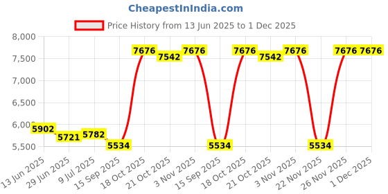 amazon.in PATIKIL 6061 T651 Aluminum Sheet Metal 8" x 8" x 1/4(0.236") Thickness, Flat Plain Aluminum Plate Covered Stock with Protective Film, Heat Rectangle for Industrial, Crafting and DIY Price History Graph from 13 Jun 2025 to 30 Nov 2025