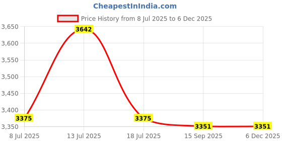 amazon.in PATIKIL AC/DC 12-24V 6mm Metal Indicator Lights, 5 Pack Flush Panel Mount Waterproof LED Signal with 150mm Cable, Green Price History Graph from 8 Jul 2025 to 5 Dec 2025